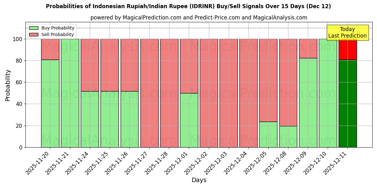 Probabilities of Indonesisk Rupiah/Indisk Rupee (IDRINR) Buy/Sell Signals Using Several AI Models Over 5 Days (12 Dec) 