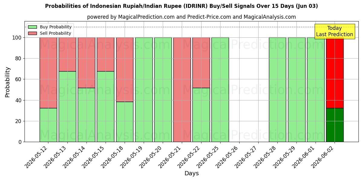 Probabilities of Indonesisk Rupiah/Indisk Rupee (IDRINR) Buy/Sell Signals Using Several AI Models Over 5 Days (03 Jun) 