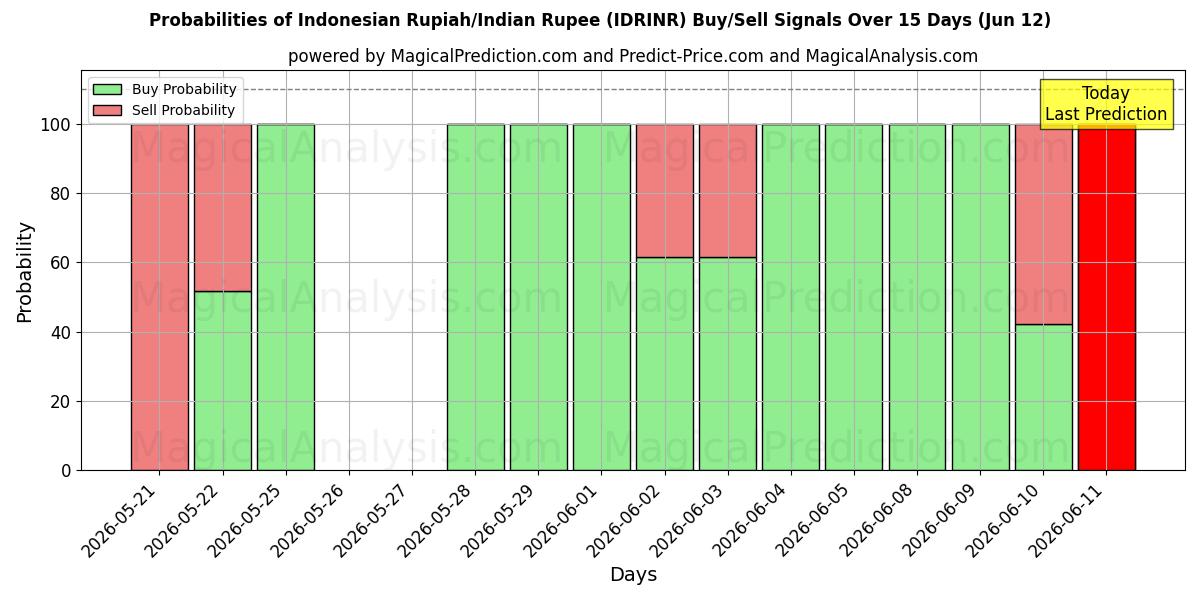 Probabilities of روپیه اندونزی/روپیه هند (IDRINR) Buy/Sell Signals Using Several AI Models Over 5 Days (12 Jun) 
