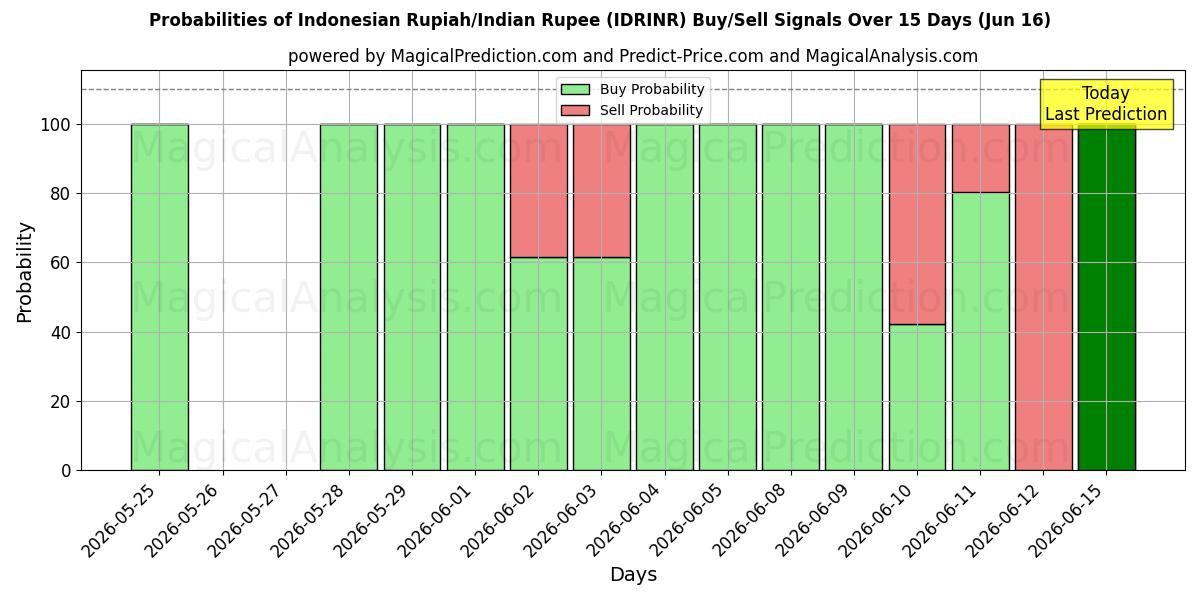 Probabilities of Rupia indonesiana/Rupia indiana (IDRINR) Buy/Sell Signals Using Several AI Models Over 5 Days (16 Jun) 