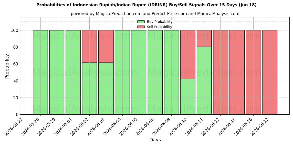 Probabilities of Rupia indonesiana/Rupia indiana (IDRINR) Buy/Sell Signals Using Several AI Models Over 5 Days (18 Jun) 
