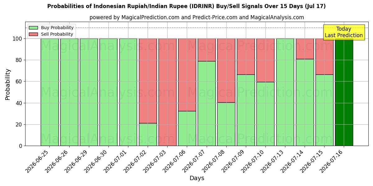 Probabilities of Indonesisk Rupiah/Indisk Rupee (IDRINR) Buy/Sell Signals Using Several AI Models Over 5 Days (17 Jul) 