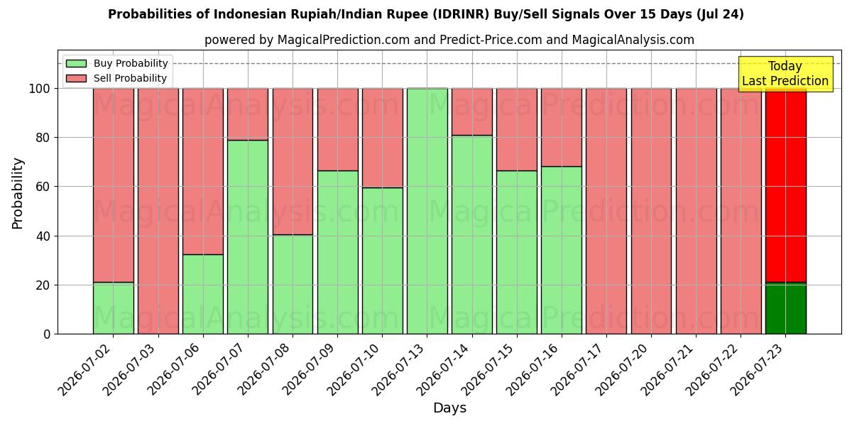 Probabilities of روپیه اندونزی/روپیه هند (IDRINR) Buy/Sell Signals Using Several AI Models Over 5 Days (24 Jul) 