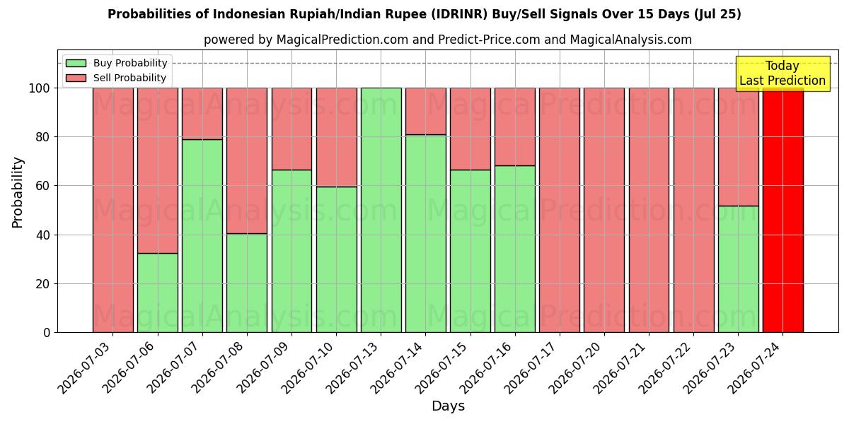 Probabilities of الروبية الاندونيسية/الروبية الهندية (IDRINR) Buy/Sell Signals Using Several AI Models Over 5 Days (25 Jul) 