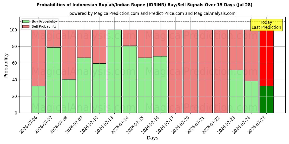 Probabilities of Indonesische Rupiah/Indische Rupie (IDRINR) Buy/Sell Signals Using Several AI Models Over 5 Days (28 Jul) 