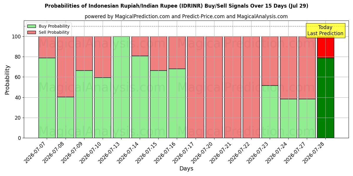 Probabilities of इंडोनेशियाई रुपिया/भारतीय रुपया (IDRINR) Buy/Sell Signals Using Several AI Models Over 5 Days (29 Jul) 