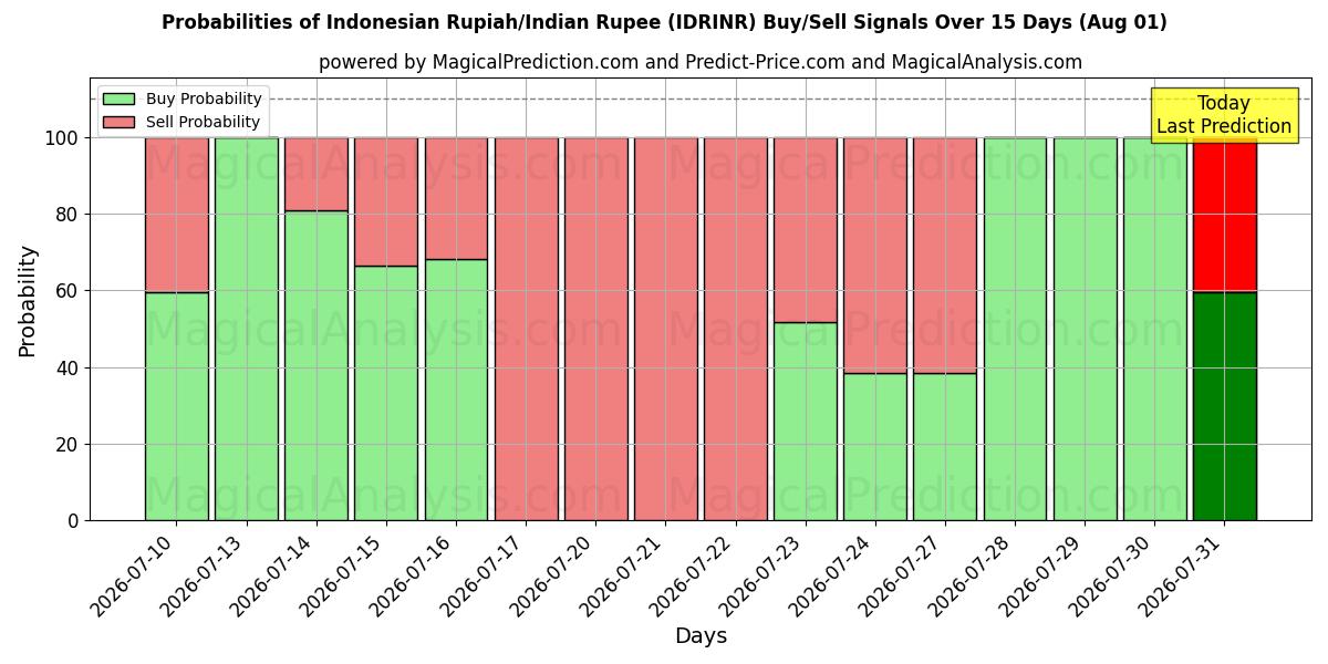 Probabilities of Rupia indonesiana/Rupia indiana (IDRINR) Buy/Sell Signals Using Several AI Models Over 5 Days (31 Jul) 