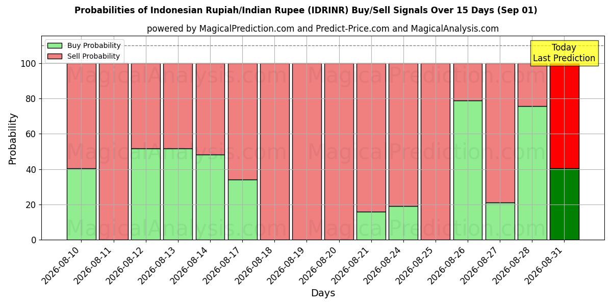 Probabilities of Indonesisk Rupiah/Indisk Rupee (IDRINR) Buy/Sell Signals Using Several AI Models Over 5 Days (01 Sep) 