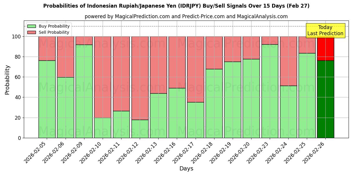 Probabilities of روپیه اندونزی/ین ژاپن (IDRJPY) Buy/Sell Signals Using Several AI Models Over 5 Days (27 Feb) 