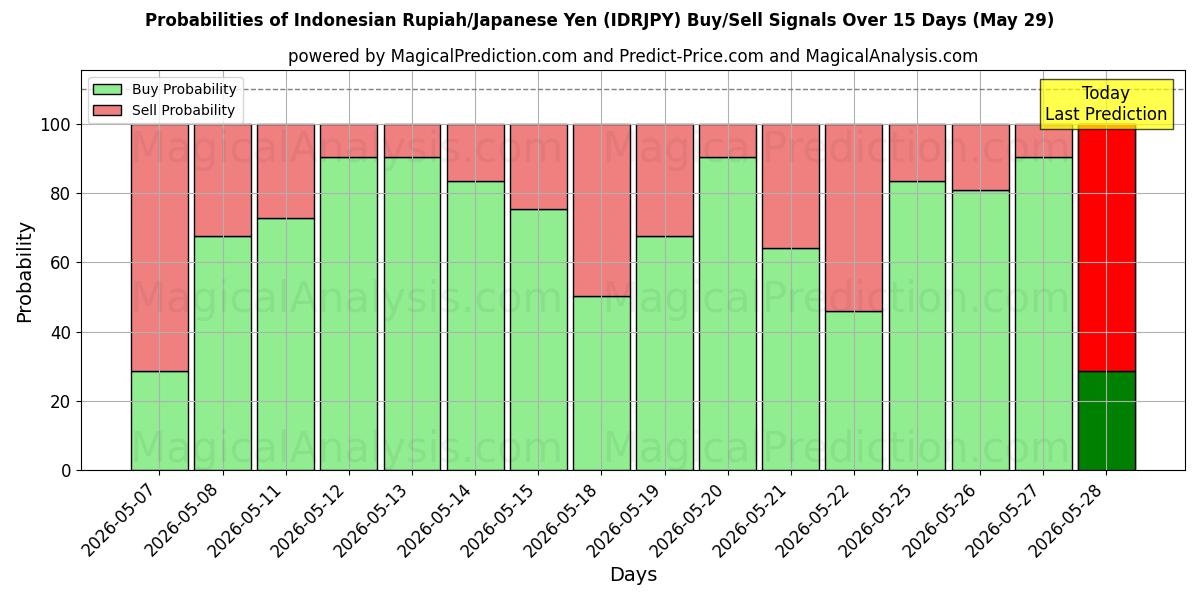 Probabilities of Indonesian Rupiah/Japanese Yen (IDRJPY) Buy/Sell Signals Using Several AI Models Over 5 Days (29 May) 