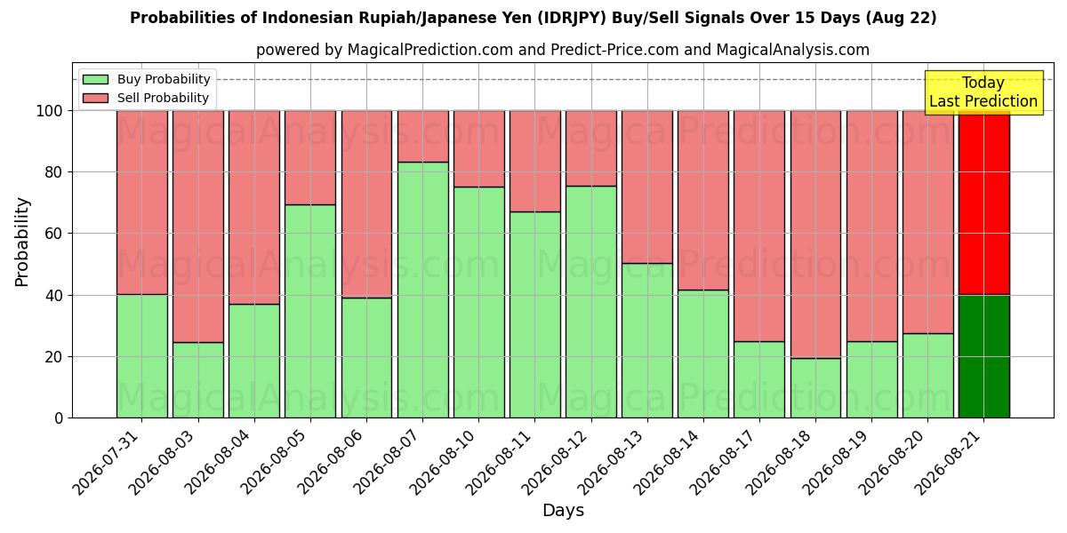Probabilities of Rupiah indonésienne/Yen japonais (IDRJPY) Buy/Sell Signals Using Several AI Models Over 5 Days (22 Aug) 
