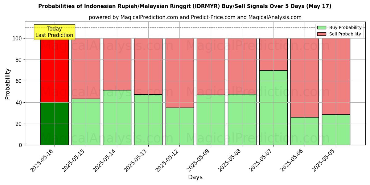 Probabilities of 印尼盾/马来西亚林吉特 (IDRMYR) Buy/Sell Signals Using Several AI Models Over 5 Days (17 May) 