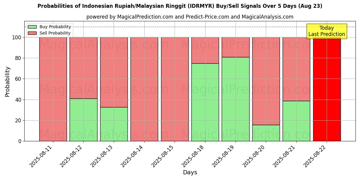 Probabilities of Rupia indonesiana/Ringgit malese (IDRMYR) Buy/Sell Signals Using Several AI Models Over 5 Days (16 Aug) 