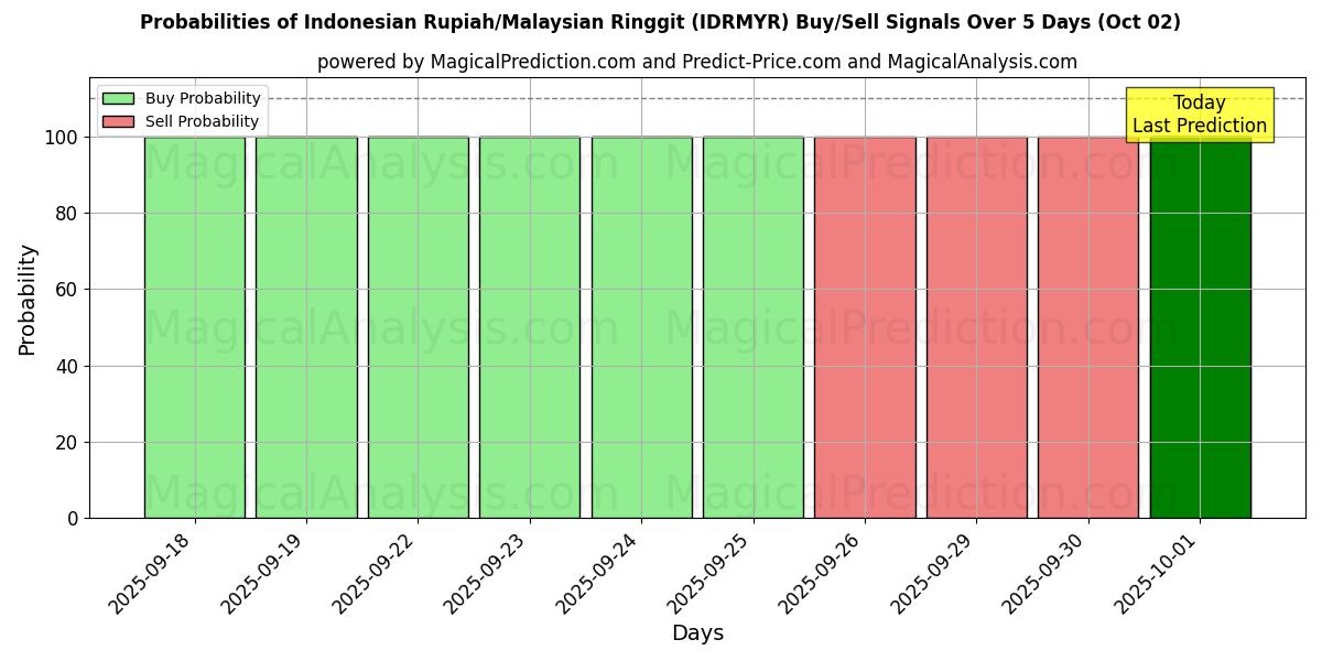 Probabilities of Rupiah indonésienne/Ringgit malaisien (IDRMYR) Buy/Sell Signals Using Several AI Models Over 5 Days (02 Oct) 