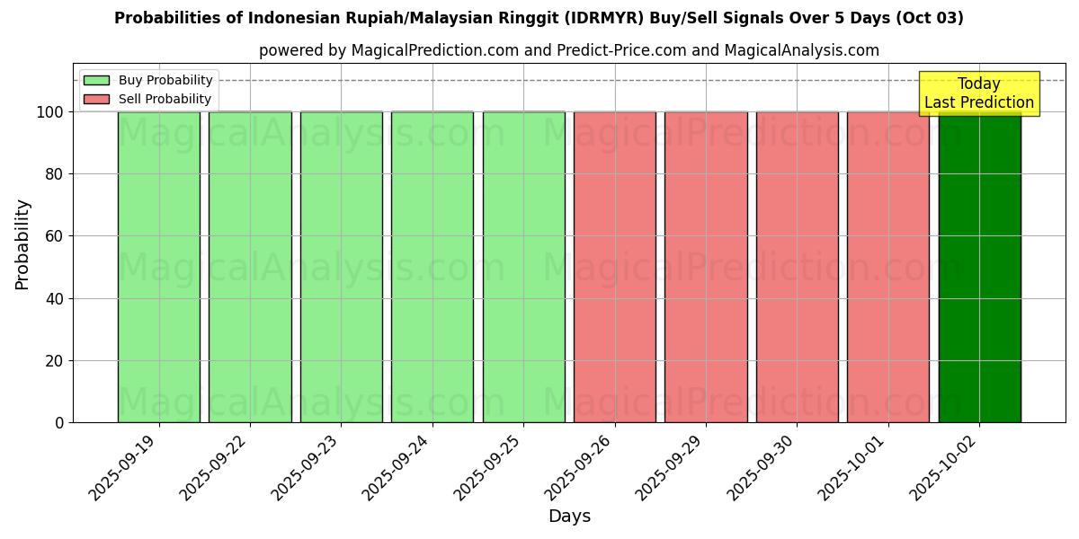 Probabilities of Indonesian rupia / Malesian ringgit (IDRMYR) Buy/Sell Signals Using Several AI Models Over 5 Days (03 Oct) 