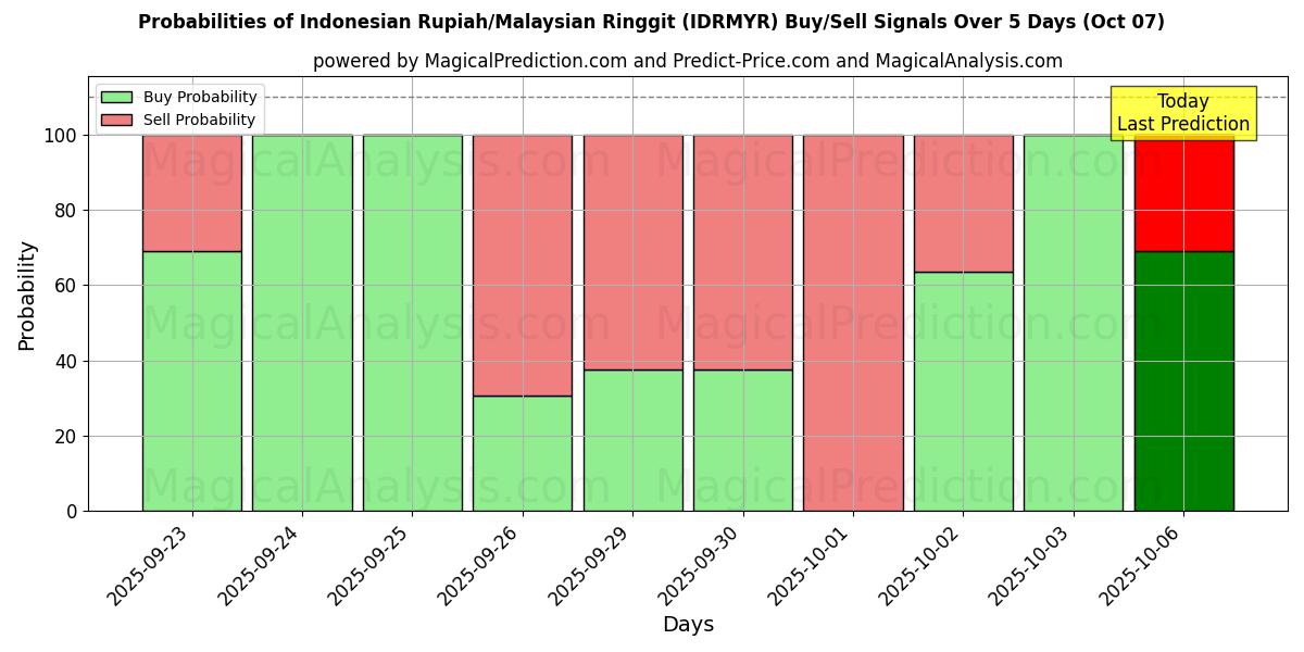Probabilities of Indonesian Rupiah/Malaysian Ringgit (IDRMYR) Buy/Sell Signals Using Several AI Models Over 5 Days (07 Oct) 