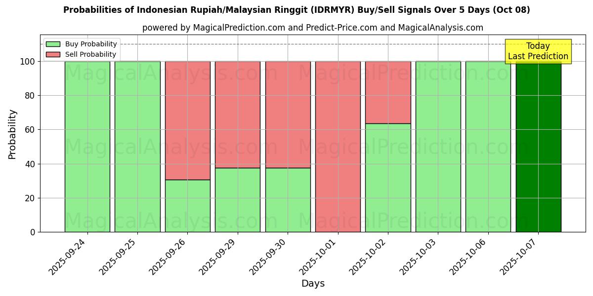 Probabilities of Indonesiske Rupiah/Malaysiske Ringgit (IDRMYR) Buy/Sell Signals Using Several AI Models Over 5 Days (08 Oct) 