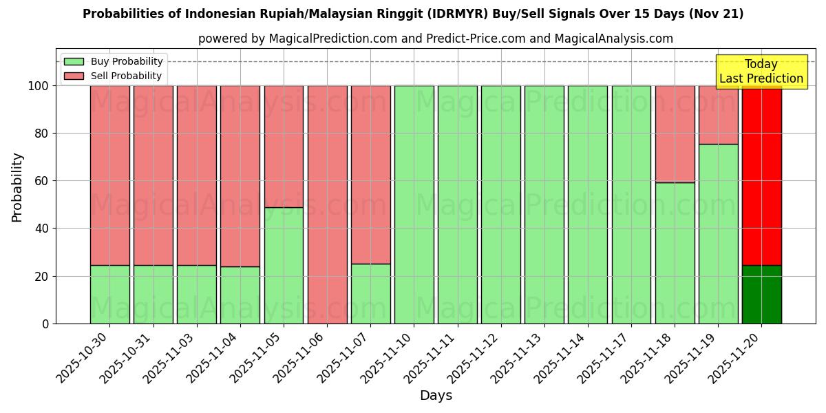 Probabilities of Indonesian Rupiah/Malaysian Ringgit (IDRMYR) Buy/Sell Signals Using Several AI Models Over 5 Days (21 Nov) 