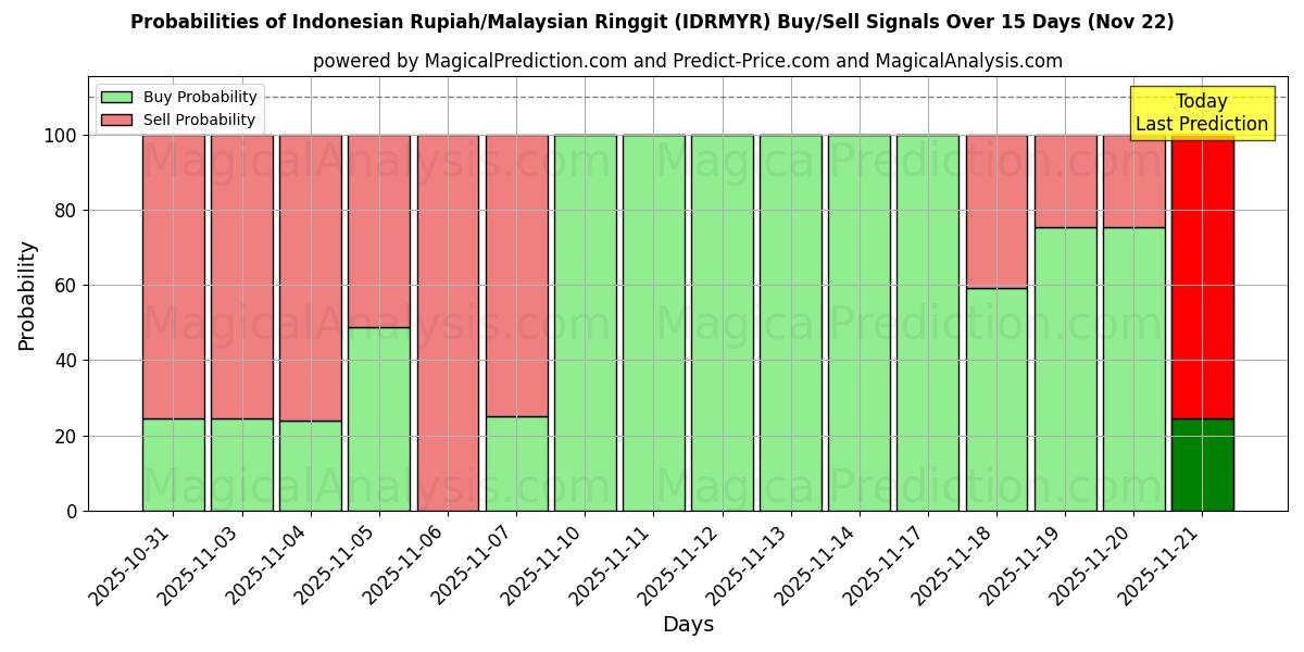 Probabilities of Индонезийская рупия/Малайзийский ринггит (IDRMYR) Buy/Sell Signals Using Several AI Models Over 5 Days (22 Nov) 
