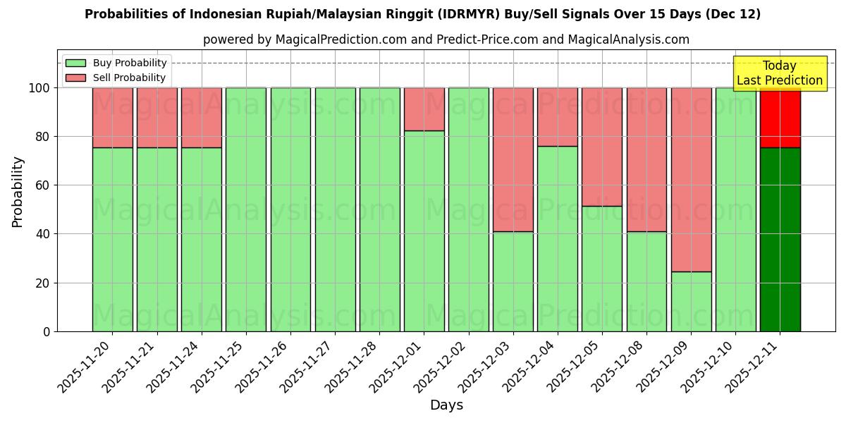 Probabilities of Rupia indonesia/Ringgit malayo (IDRMYR) Buy/Sell Signals Using Several AI Models Over 5 Days (12 Dec) 