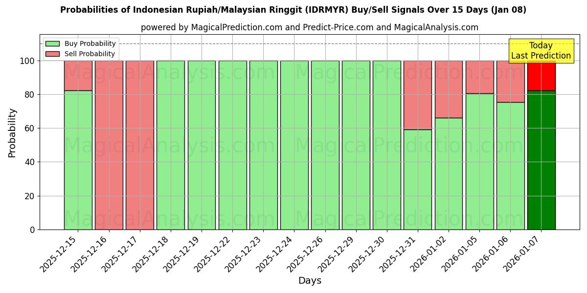 Probabilities of Indonesische roepia/Maleisische ringgit (IDRMYR) Buy/Sell Signals Using Several AI Models Over 5 Days (07 Jan) 