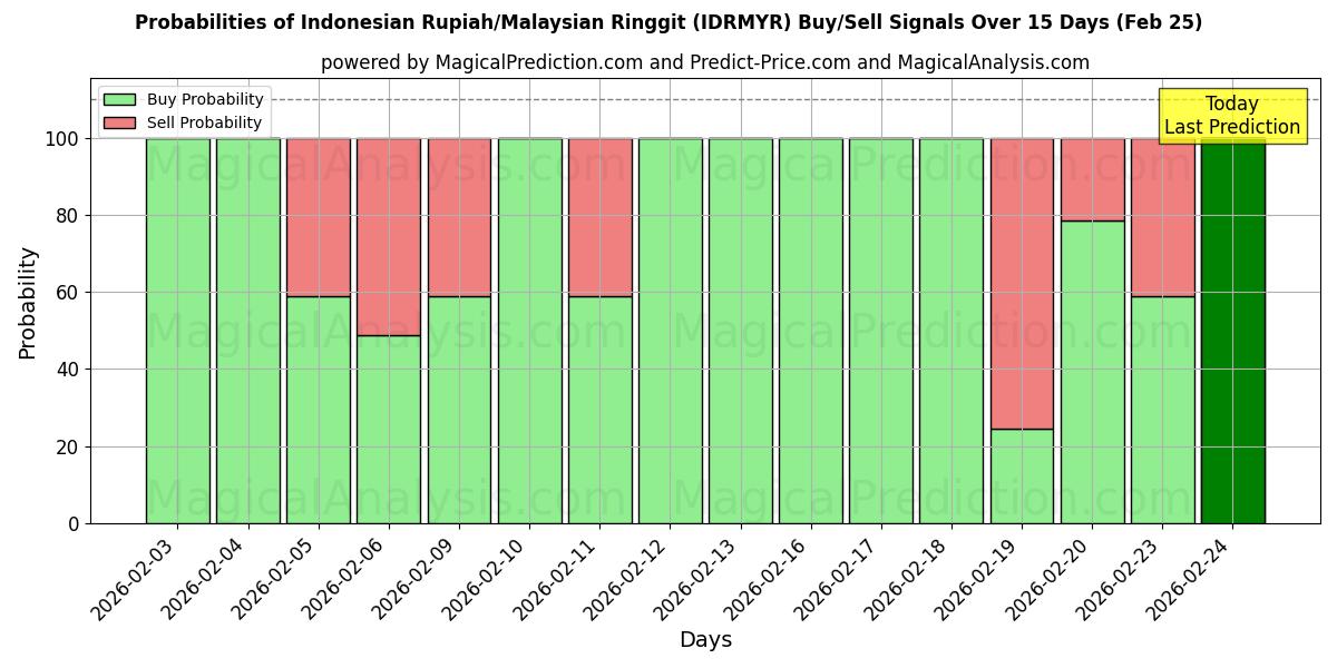 Probabilities of Indonesiske Rupiah/Malaysiske Ringgit (IDRMYR) Buy/Sell Signals Using Several AI Models Over 5 Days (25 Feb) 