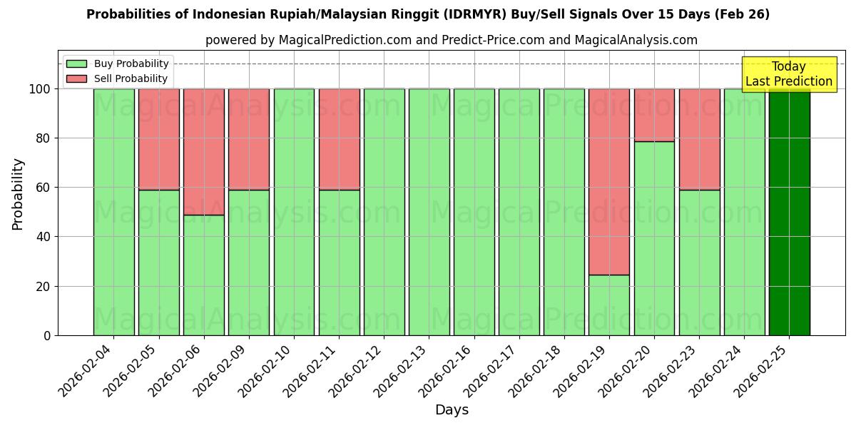 Probabilities of Indonesische Rupiah/Malaysischer Ringgit (IDRMYR) Buy/Sell Signals Using Several AI Models Over 5 Days (26 Feb) 