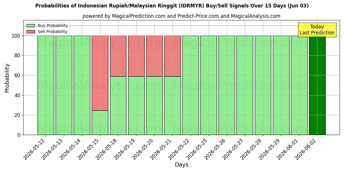 Probabilities of 인도네시아 루피아/말레이시아 링깃 (IDRMYR) Buy/Sell Signals Using Several AI Models Over 5 Days (03 Jun) 