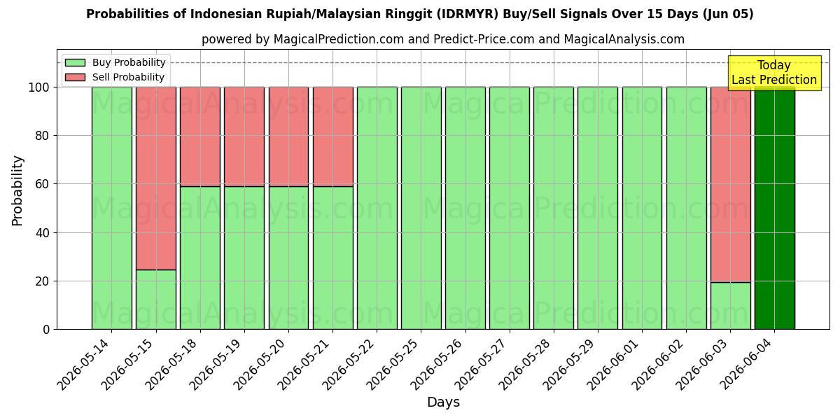 Probabilities of インドネシア ルピア/マレーシア リンギット (IDRMYR) Buy/Sell Signals Using Several AI Models Over 5 Days (05 Jun) 