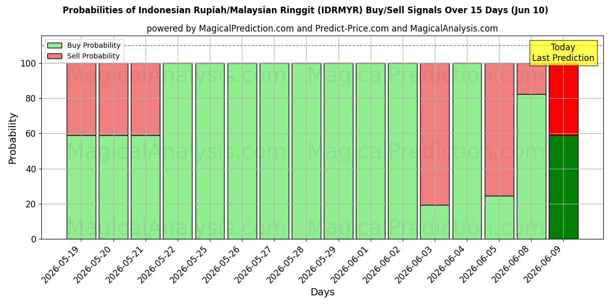 Probabilities of Endonezya Rupiahı/Malezya Ringgiti (IDRMYR) Buy/Sell Signals Using Several AI Models Over 5 Days (09 Jun) 