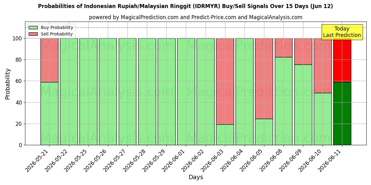 Probabilities of Indonesiske Rupiah/Malaysiske Ringgit (IDRMYR) Buy/Sell Signals Using Several AI Models Over 5 Days (12 Jun) 