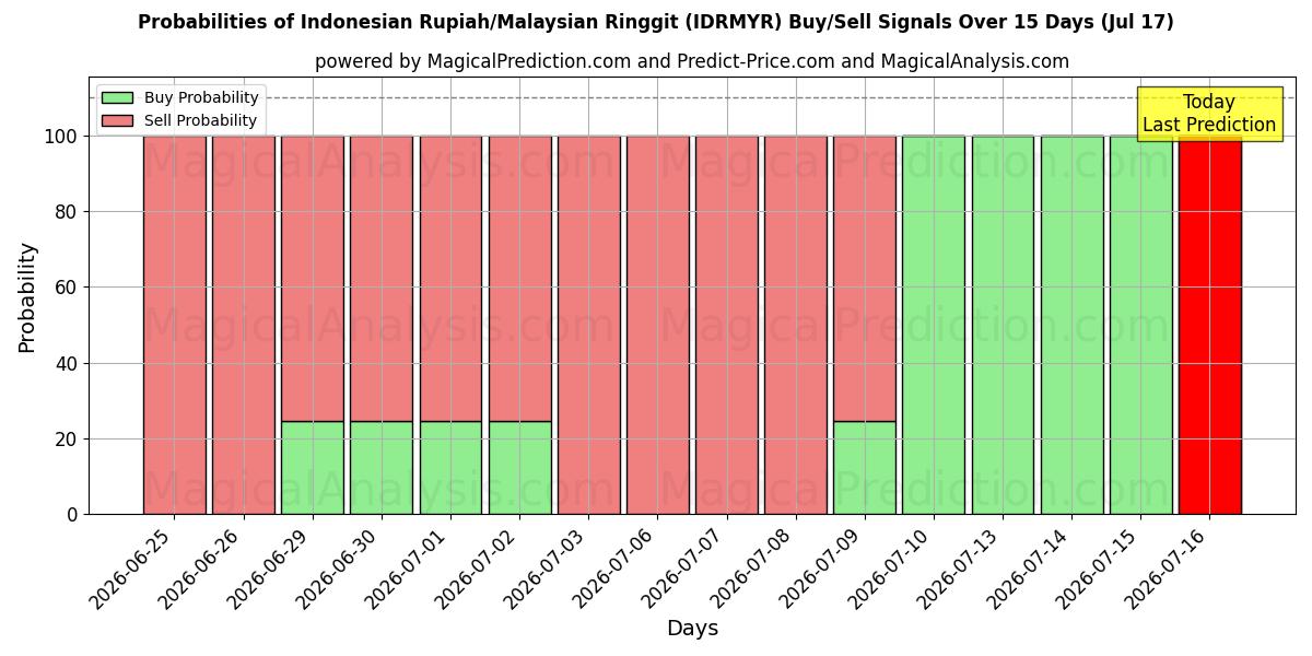 Probabilities of 인도네시아 루피아/말레이시아 링깃 (IDRMYR) Buy/Sell Signals Using Several AI Models Over 5 Days (17 Jul) 
