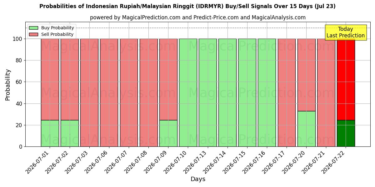 Probabilities of Indonesische roepia/Maleisische ringgit (IDRMYR) Buy/Sell Signals Using Several AI Models Over 5 Days (22 Jul) 