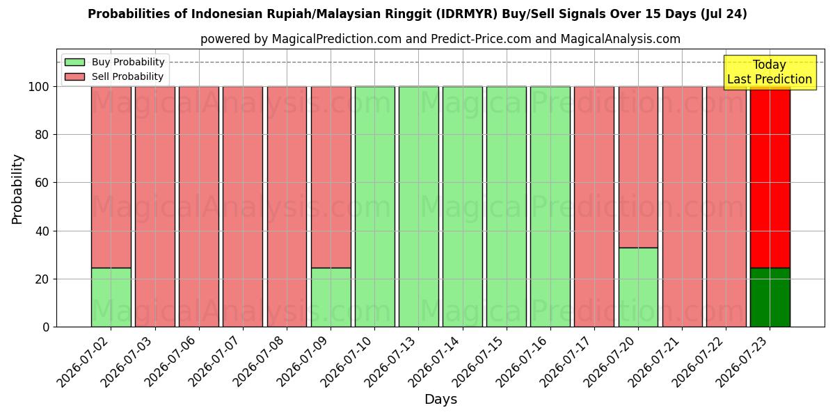 Probabilities of Endonezya Rupiahı/Malezya Ringgiti (IDRMYR) Buy/Sell Signals Using Several AI Models Over 5 Days (24 Jul) 