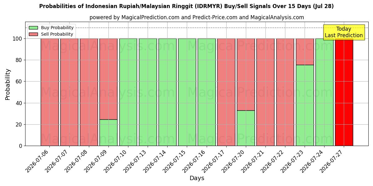 Probabilities of Indonesiske Rupiah/Malaysiske Ringgit (IDRMYR) Buy/Sell Signals Using Several AI Models Over 5 Days (28 Jul) 