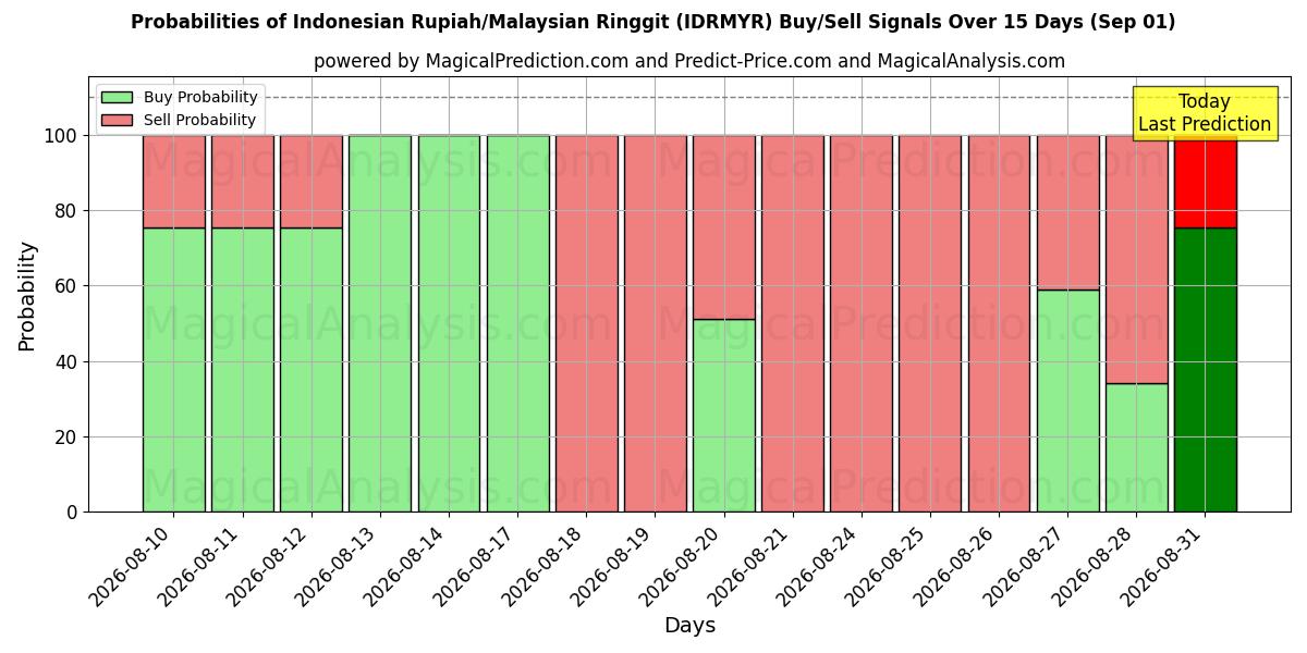 Probabilities of الروبية الاندونيسية/رينغيت ماليزيا (IDRMYR) Buy/Sell Signals Using Several AI Models Over 5 Days (01 Sep) 