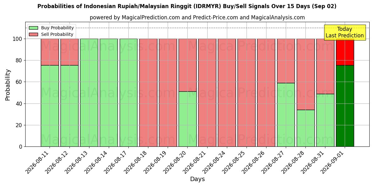 Probabilities of 인도네시아 루피아/말레이시아 링깃 (IDRMYR) Buy/Sell Signals Using Several AI Models Over 5 Days (02 Sep) 