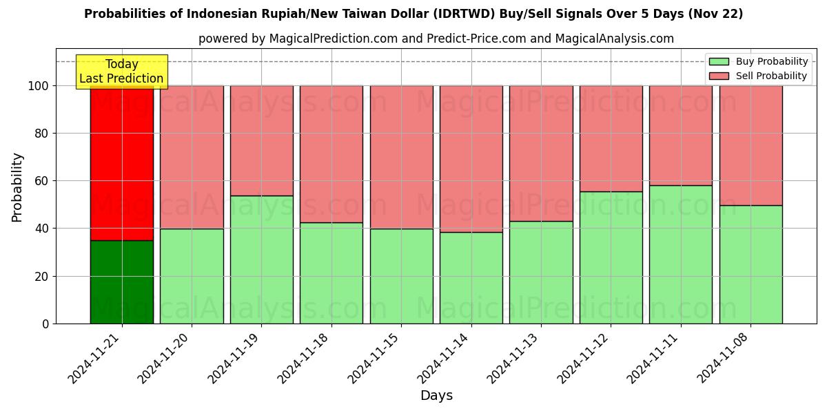 Probabilities of Indonesiska Rupiah/Ny Taiwan Dollar (IDRTWD) Buy/Sell Signals Using Several AI Models Over 5 Days (22 Nov) 