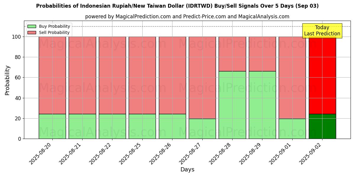 Probabilities of 印尼盾/新台币 (IDRTWD) Buy/Sell Signals Using Several AI Models Over 5 Days (03 Sep) 