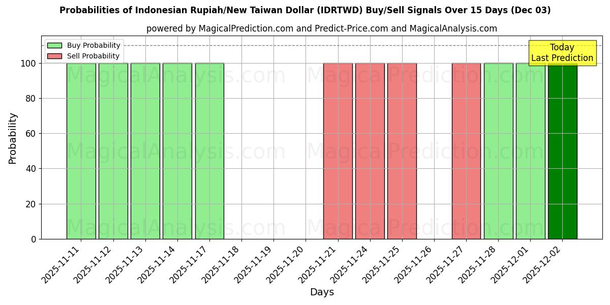 Probabilities of Indonesian Rupiah/New Taiwan Dollar (IDRTWD) Buy/Sell Signals Using Several AI Models Over 5 Days (03 Dec) 
