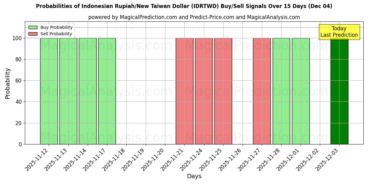 Probabilities of इंडोनेशियाई रुपिया/नया ताइवान डॉलर (IDRTWD) Buy/Sell Signals Using Several AI Models Over 5 Days (04 Dec) 