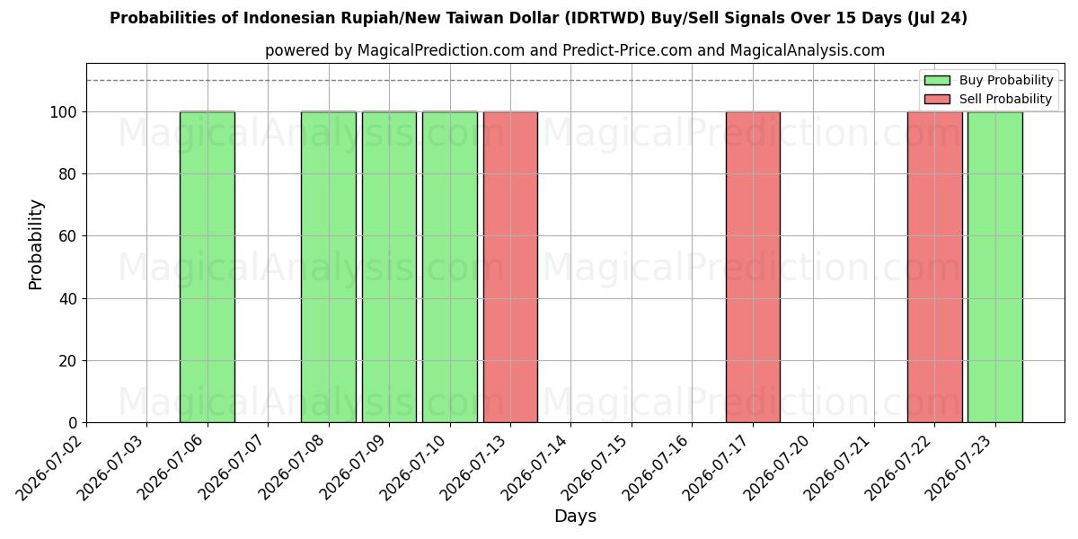 Probabilities of इंडोनेशियाई रुपिया/नया ताइवान डॉलर (IDRTWD) Buy/Sell Signals Using Several AI Models Over 5 Days (24 Jul) 