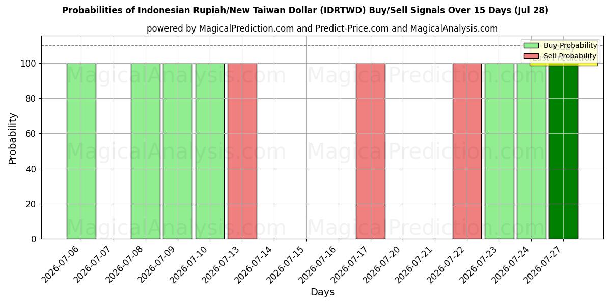 Probabilities of Indonesisk Rupiah/Ny Taiwan Dollar (IDRTWD) Buy/Sell Signals Using Several AI Models Over 5 Days (28 Jul) 