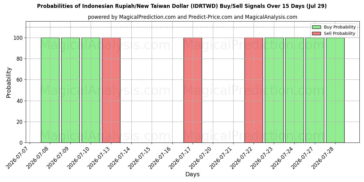 Probabilities of Rupiah indonésien/Nouveau dollar de Taïwan (IDRTWD) Buy/Sell Signals Using Several AI Models Over 5 Days (29 Jul) 