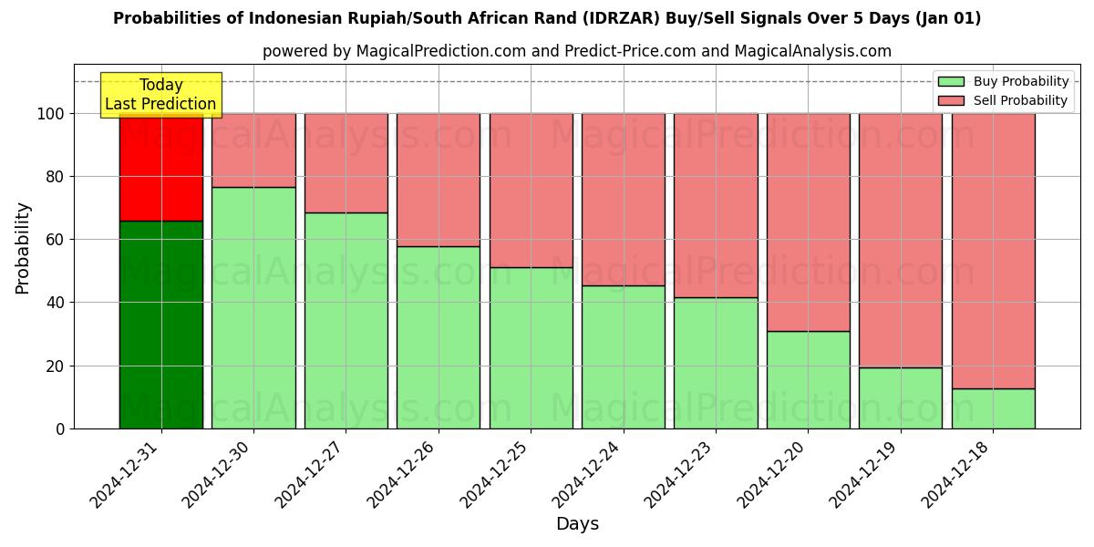 Probabilities of Indonesian Rupiah/South African Rand (IDRZAR) Buy/Sell Signals Using Several AI Models Over 5 Days (01 Jan) 