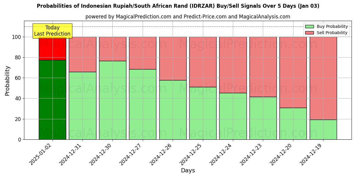 Probabilities of Indonesische Rupiah/Südafrikanischer Rand (IDRZAR) Buy/Sell Signals Using Several AI Models Over 5 Days (03 Jan) 