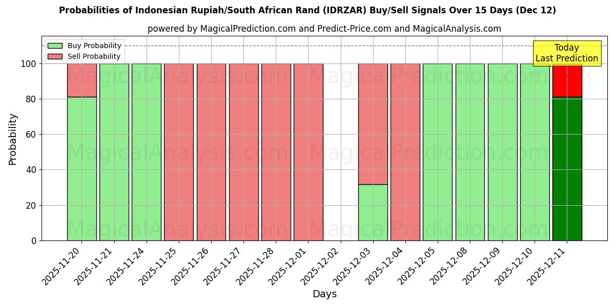 Probabilities of Indonesiska Rupiah/Sydafrikansk rand (IDRZAR) Buy/Sell Signals Using Several AI Models Over 5 Days (12 Dec) 
