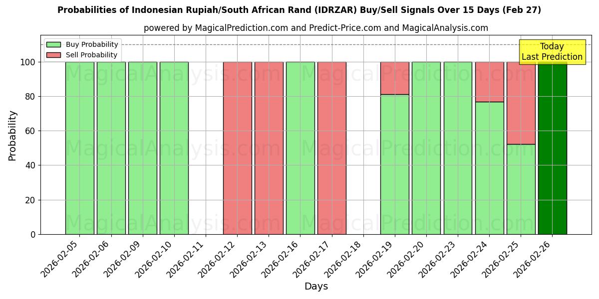 Probabilities of روپیه اندونزی / راند آفریقای جنوبی (IDRZAR) Buy/Sell Signals Using Several AI Models Over 5 Days (27 Feb) 