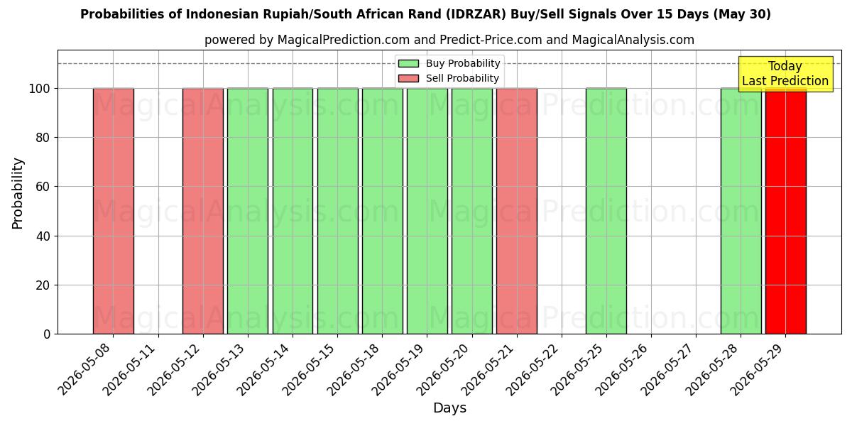 Probabilities of الروبية الاندونيسية/راند جنوب أفريقيا (IDRZAR) Buy/Sell Signals Using Several AI Models Over 5 Days (30 May) 
