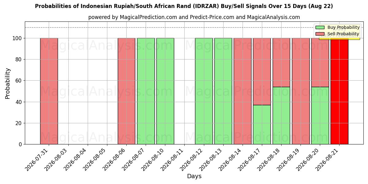 Probabilities of Rupiah indonésienne/Rand sud-africain (IDRZAR) Buy/Sell Signals Using Several AI Models Over 5 Days (22 Aug) 